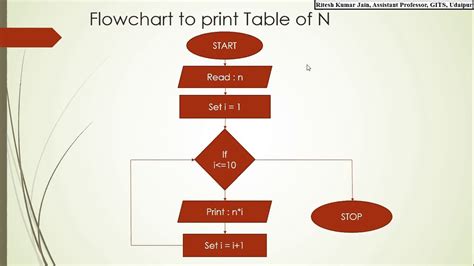 print even numbers flowchart.